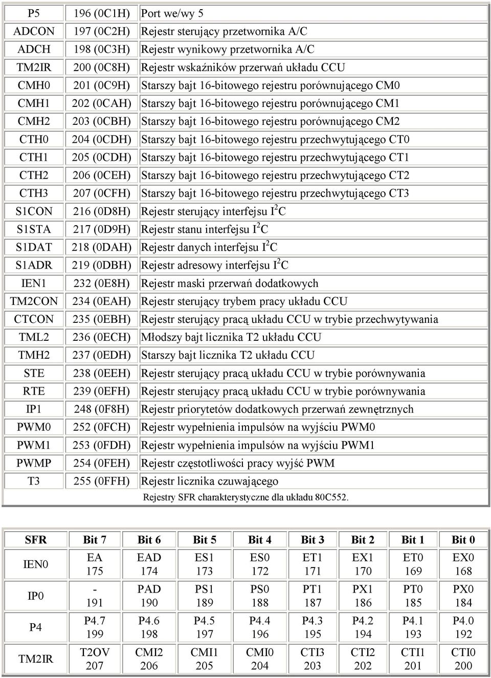 (0CDH) Starszy bajt 16-bitowego rejestru przechwytuj&cego CT0 CTH1 205 (0CDH) Starszy bajt 16-bitowego rejestru przechwytuj&cego CT1 CTH2 206 (0CEH) Starszy bajt 16-bitowego rejestru przechwytuj&cego