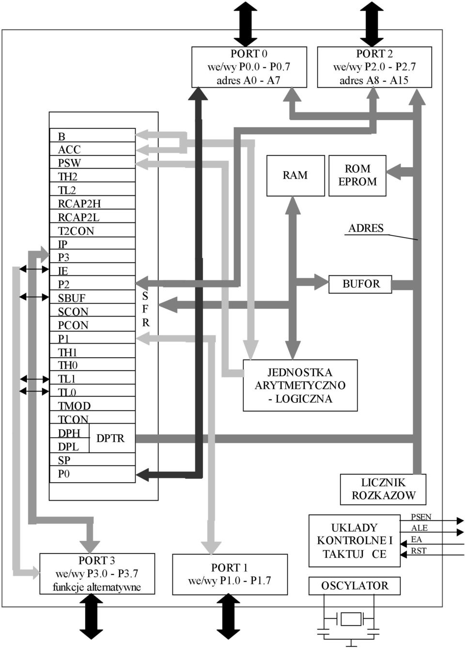 TL0 TMOD TCON DPH DPTR DPL SP P0 S F R RAM JEDNOSTKA ARYTMETYCZNO - LOGICZNA ROM EPROM ADRES BUFOR