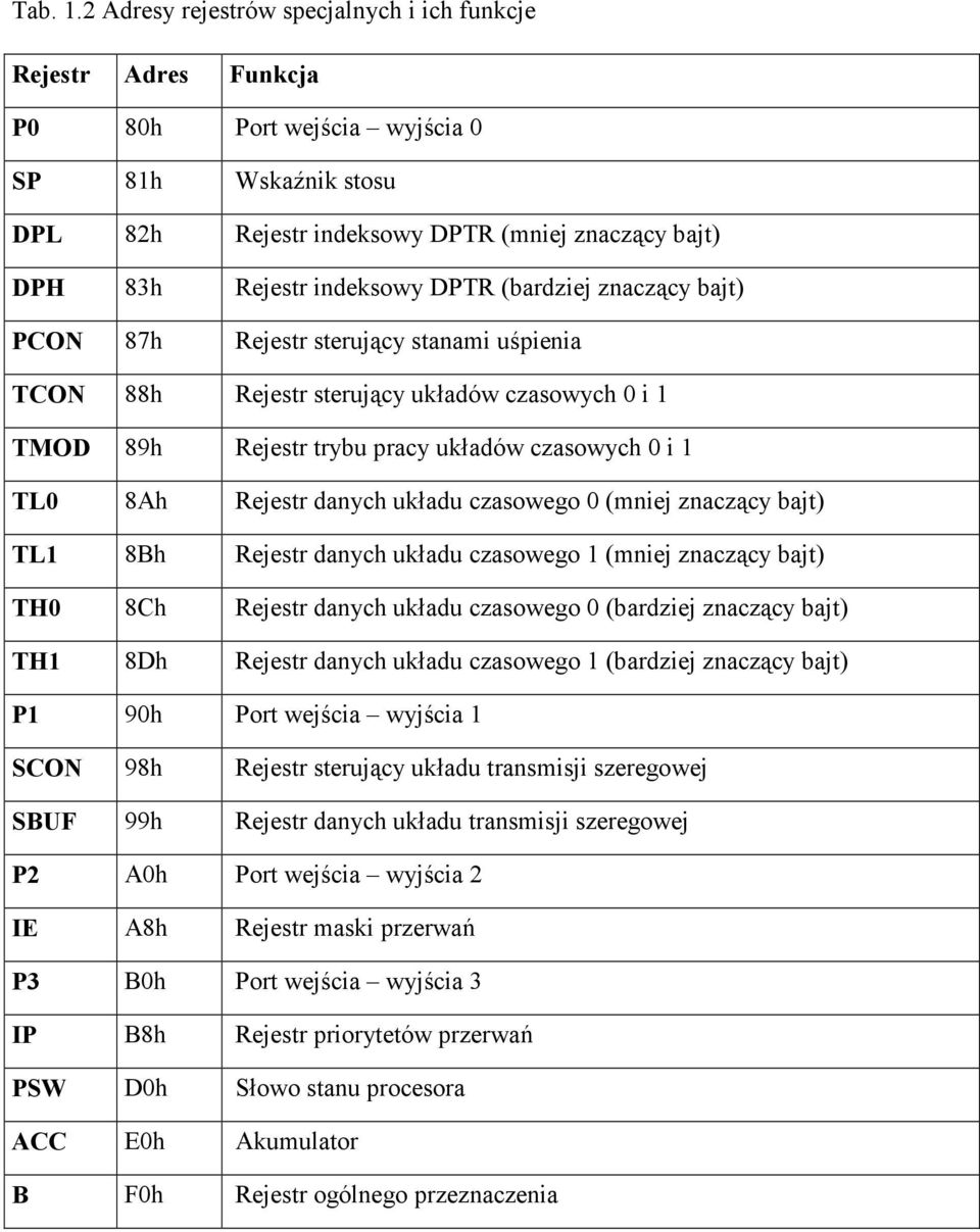 DPTR (bardziej znacz&cy bajt) PCON 87h Rejestr steruj&cy stanami u'pienia TCON 88h Rejestr steruj&cy ukadów czasowych 0 i 1 TMOD 89h Rejestr trybu pracy ukadów czasowych 0 i 1 TL0 8Ah Rejestr danych