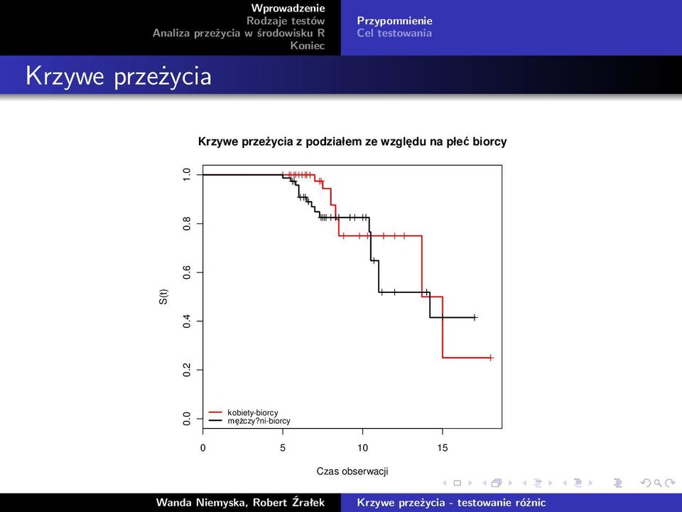 względu na płeć biorcy S(t) 0.0 0.2 0.4 0.6 0.8 1.