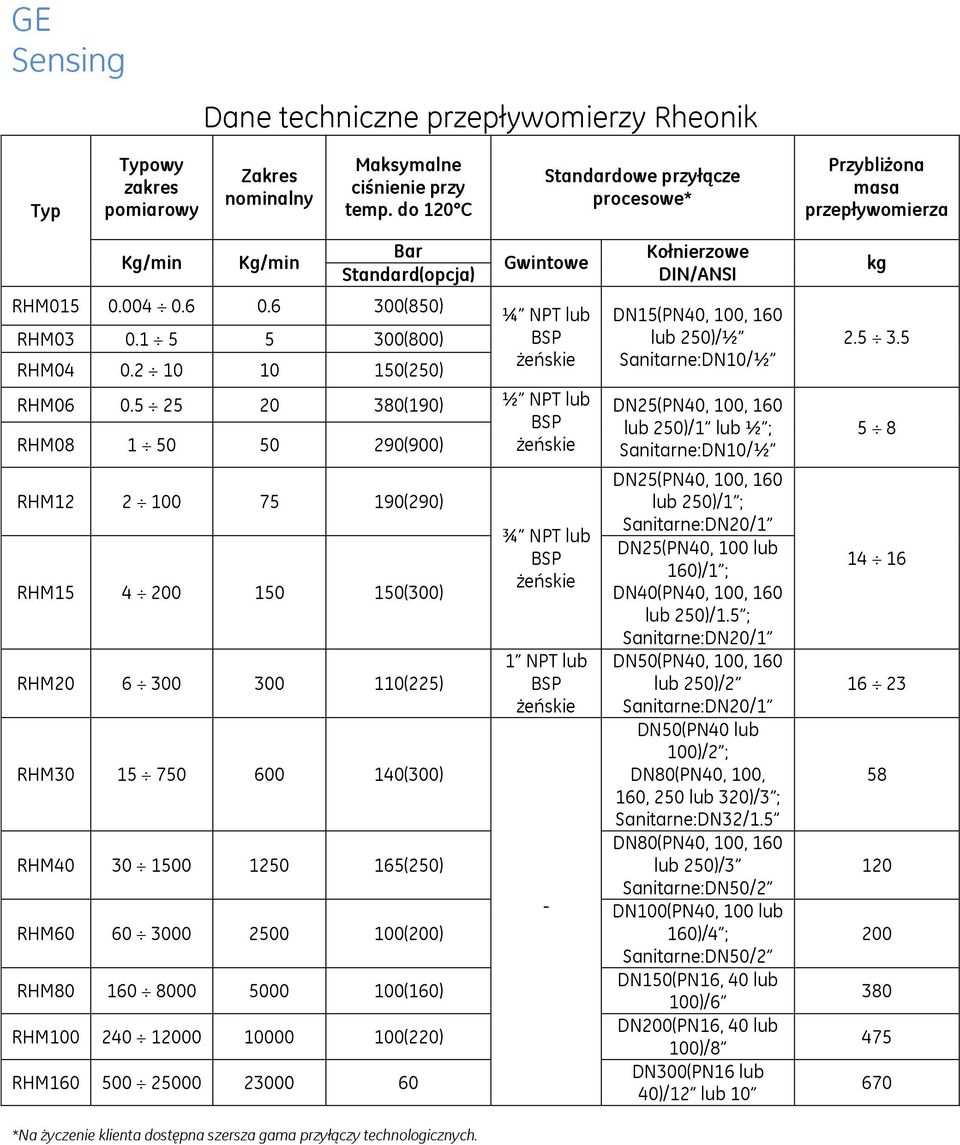 2 10 10 150(250) Gwintowe ¼ NPT lub żeńskie RHM06 0.
