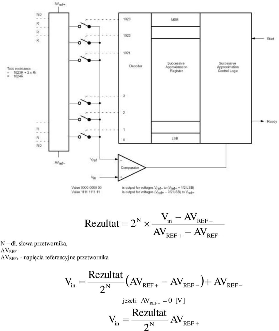 referencyjne przetwornika 2 N V AV in REF AV AV