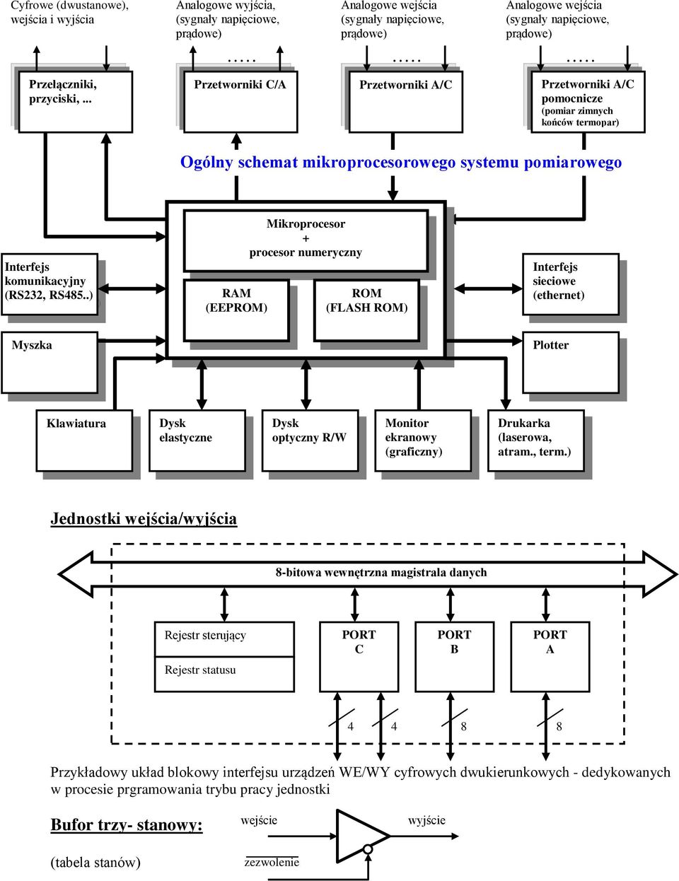 .. Przetworniki C/A Przetworniki A/C Przetworniki A/C pomocnicze (pomiar zimnych końców termopar) Ogólny schemat mikroprocesorowego systemu pomiarowego Interfejs komunikacyjny (RS232, RS485.