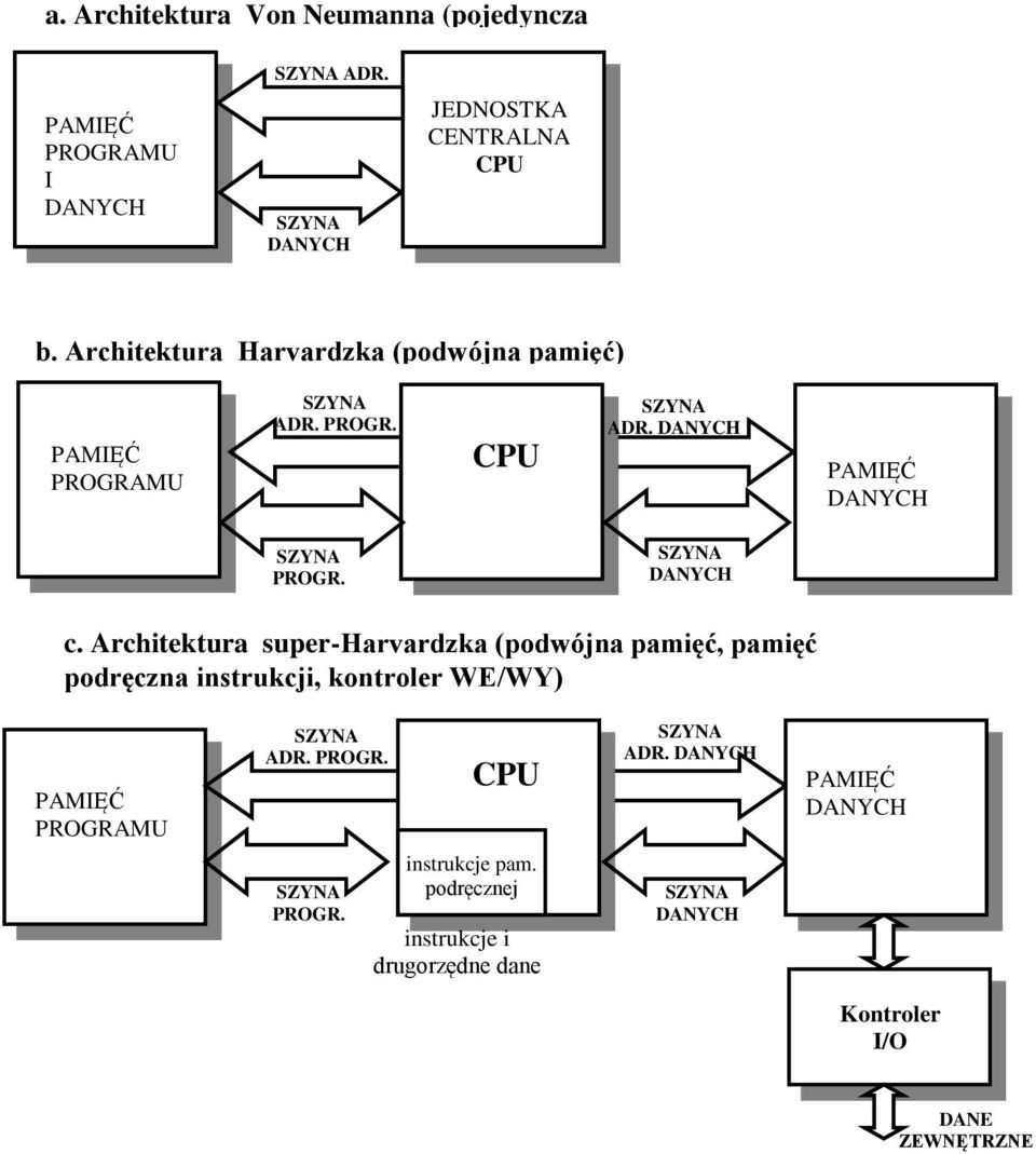 SZYNA DANYCH c. Architektura super-harvardzka (podwójna pamięć, pamięć podręczna instrukcji, kontroler WE/WY) PAMIĘĆ PROGRAMU SZYNA ADR.