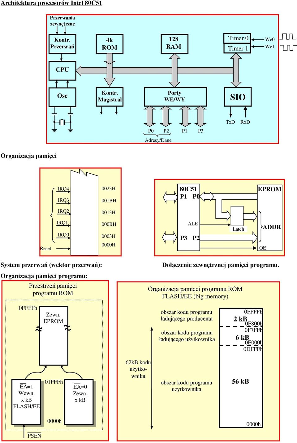 przerwań (wektor przerwań): Organizacja pamięci programu: Przestrzeń pamięci programu ROM Dołączenie zewnętrznej pamięci programu.