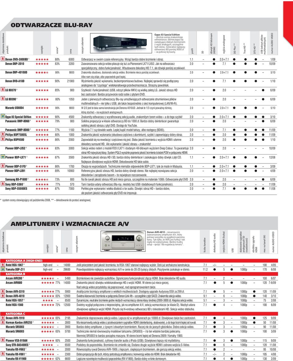 profil 3D dźwięk HD bitstream (HDMI) wyjścia analogowe DD Plus ** True HD ** DTS-HD ** USB (odczyt plików multimedialnych) Denon DVD-3800BD 1 88% 6000 Odtwarzacz w swoim czasie referencyjny.