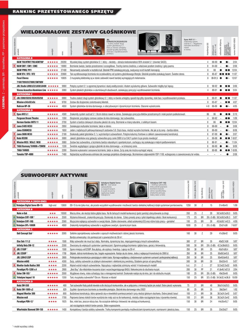 Trochę ciemna średnica, a właściwie przełom średnicy i góry pasma. 8 84-88 / 2/08 B&W FPM5/ PV1 27400 Niesamowity subwoofer w kształcie kuli.