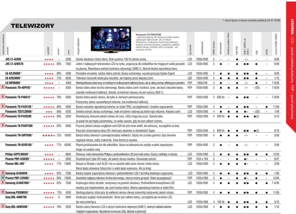 typ panelu rozdzielczość HDMI (liczba) odświeżanie 2 - o łączna w nowym systemie punktacji (od AV 10/08) * - system oceny, obowiązujący od wydania AV 10/08 JVC LT-42S90 3300 Cienka obudowa i dobry