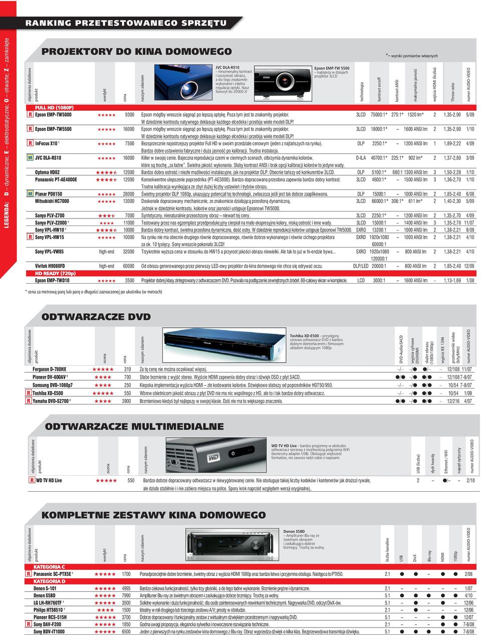 Nasz faworyt do 20000 zł Epson EMP-TW 5500 najlepszy w dziejach projektor 3LCD technologia kontrast on/off * wyniki pomiarów własnych FULL HD (1080P) Epson EMP-TW5000 9300 Epson mógłby wreszcie