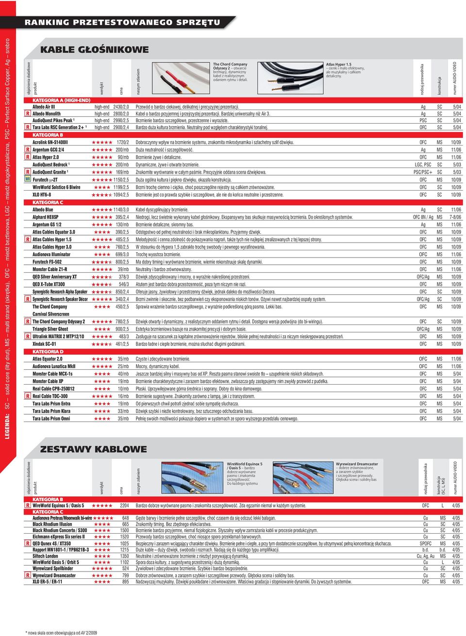 Ag SC 5/04 Albedo Monolith high-end 2800/2,0 Kabel o bardzo przyjemnej i przejrzystej prezentacji. Bardziej uniwersalny niż Air 3.