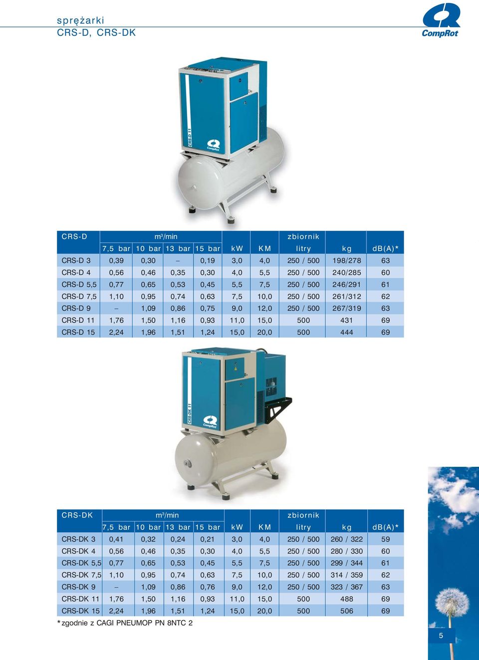 0,93 11,0 15,0 500 431 69 CRS-D 15 2,24 1,96 1,51 1,24 15,0 20,0 500 444 69 CRS-DK m 3 /min zbiornik 7,5 bar 10 bar 13 bar 15 bar kw KM litry kg db(a)* CRS-DK 3 0,41 0,32 0,24 0,21 3,0 4,0 250 / 500