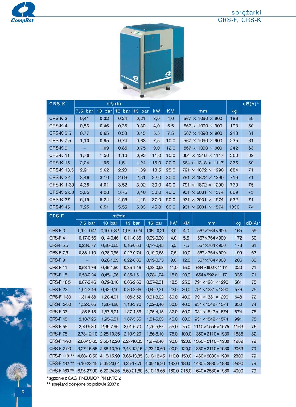 664 1318 1117 360 69 CRS-K 15 2,24 1,96 1,51 1,24 15,0 20,0 664 1318 1117 376 69 CRS-K 18,5 2,91 2,62 2,20 1,89 18,5 25,0 791 1872 1290 684 71 CRS-K 22 3,46 3,10 2,66 2,31 22,0 30,0 791 1872 1290 716