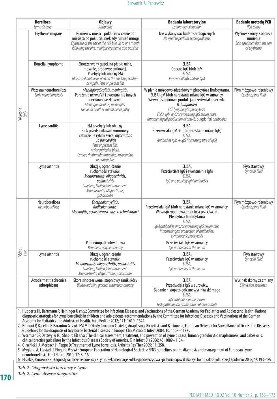 month following the bite, multiple erythema also possible Badania laboratoryjne Laboratory evaluation Nie wykonywać badań serologicznych No need to perform serological tests Badanie metodą PCR PCR