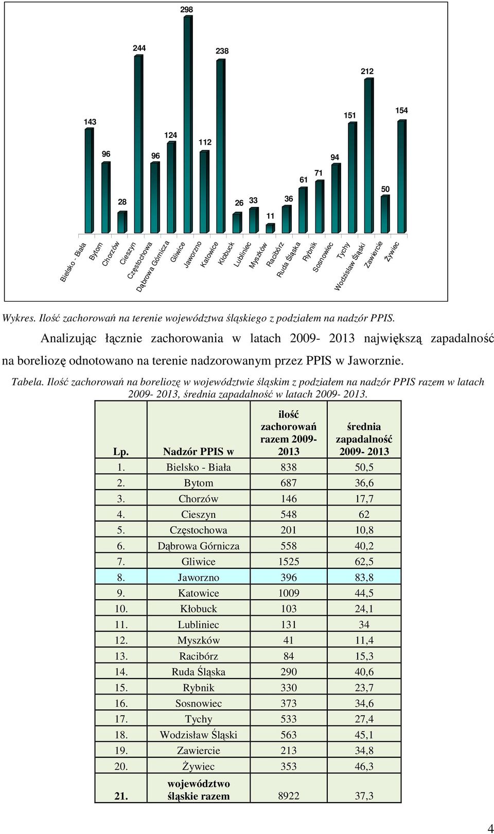 Analizując łącznie zachorowania w latach 2009-2013 największą zapadalność na boreliozę odnotowano na terenie nadzorowanym przez PPIS w Jaworznie. Tabela.