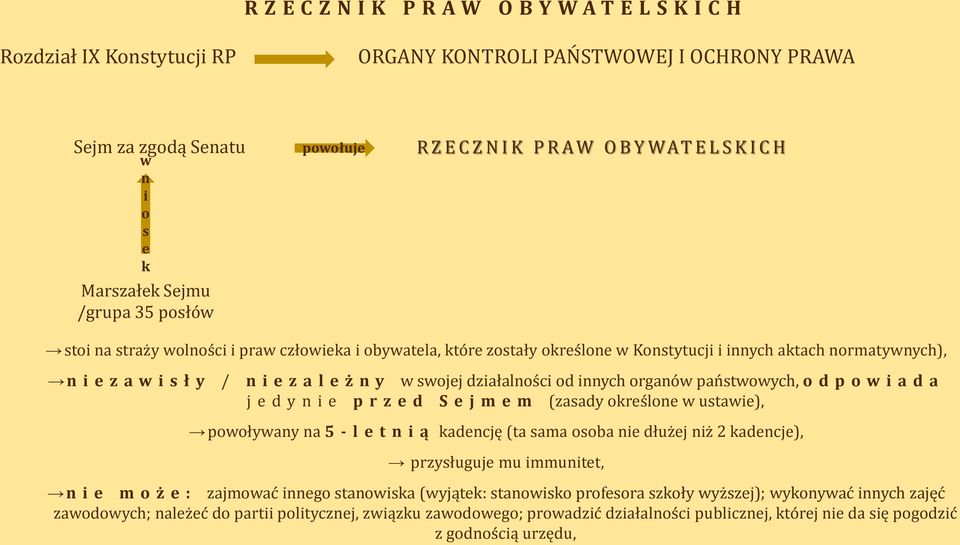 a l e ż n y w swojej działalności od innych organów państwowych, o d p o w i a d a j e d y n i e p r z e d S e j m e m (zasady określone w ustawie), powoływany na 5 - l e t n i ą kadencję (ta sama