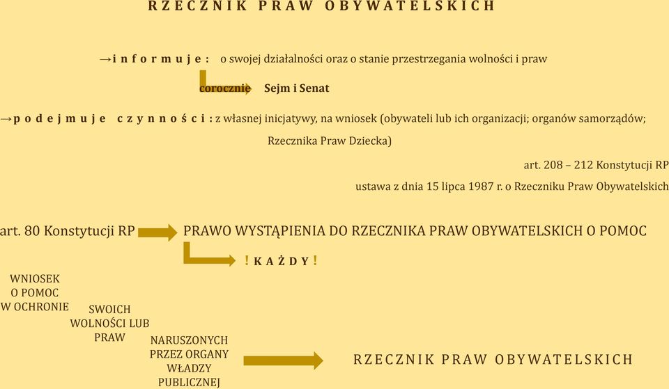 208 212 Konstytucji RP ustawa z dnia 15 lipca 1987 r. o Rzeczniku Praw Obywatelskich art.