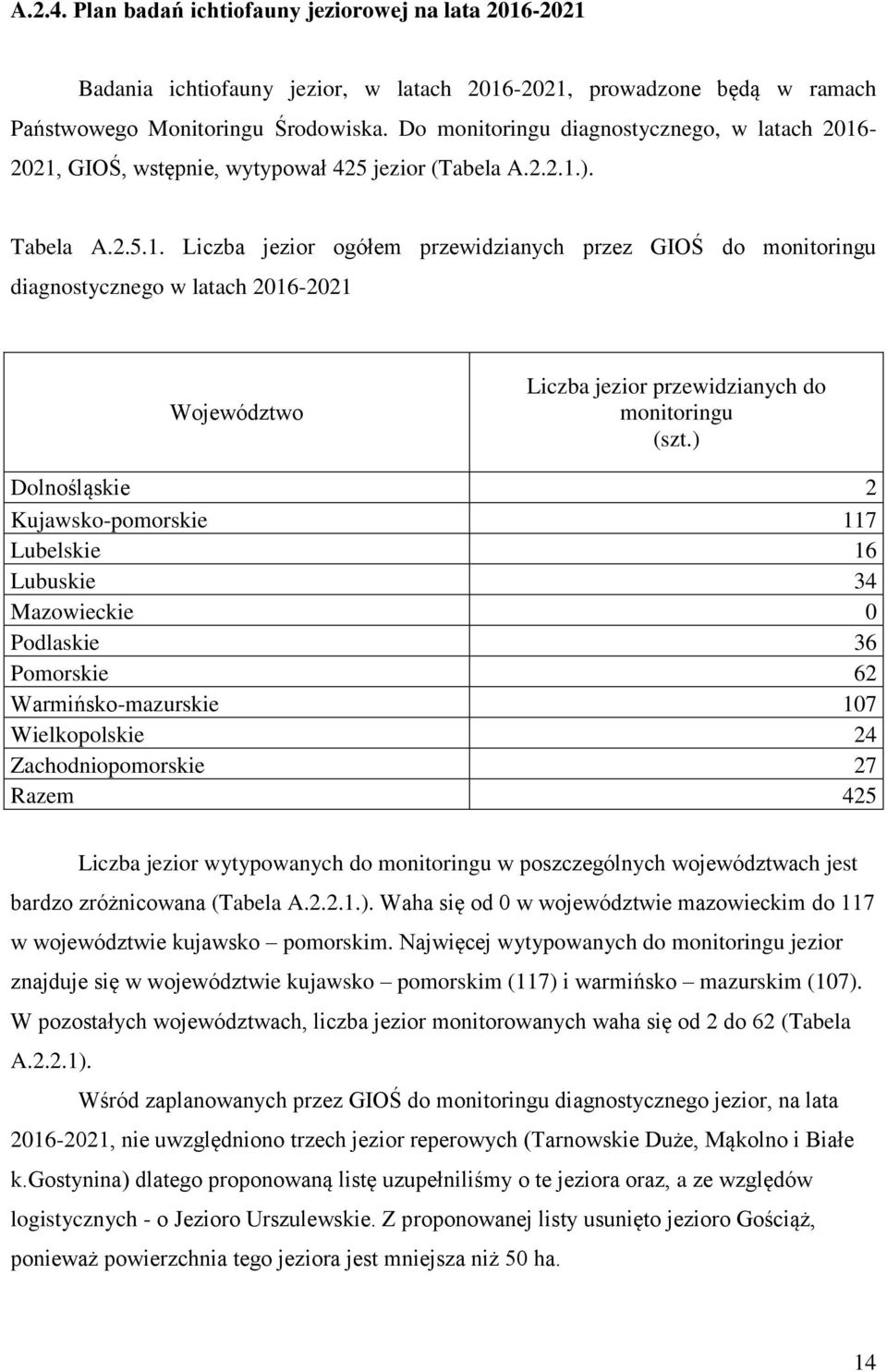 -2021, GIOŚ, wstępnie, wytypował 425 jezior (Tabela A.2.2.1.). Tabela A.2.5.1. Liczba jezior ogółem przewidzianych przez GIOŚ do monitoringu diagnostycznego w latach 2016-2021 Województwo Liczba jezior przewidzianych do monitoringu (szt.