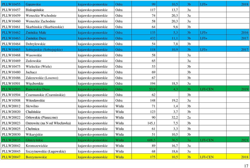 PLLW10463 Żnińskie Duże kujawsko-pomorskie Odra 432 11,1 3b LFI+ 2017 PLLW10464 Dobrylewskie kujawsko-pomorskie Odra 54 7,8 3b PLLW10465 Sobiejuskie (Sobiejujskie) kujawsko-pomorskie Odra 118 10,9 3b