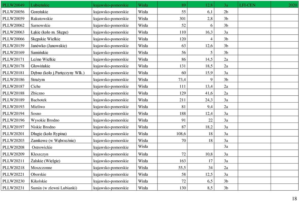 Skępe) kujawsko-pomorskie Wisła 110 16,3 3a PLLW20066 Skępskie Wielkie kujawsko-pomorskie Wisła 120 4 3b PLLW20159 Janówko (Janowskie) kujawsko-pomorskie Wisła 63 12,6 3b PLLW20169 Samińskie
