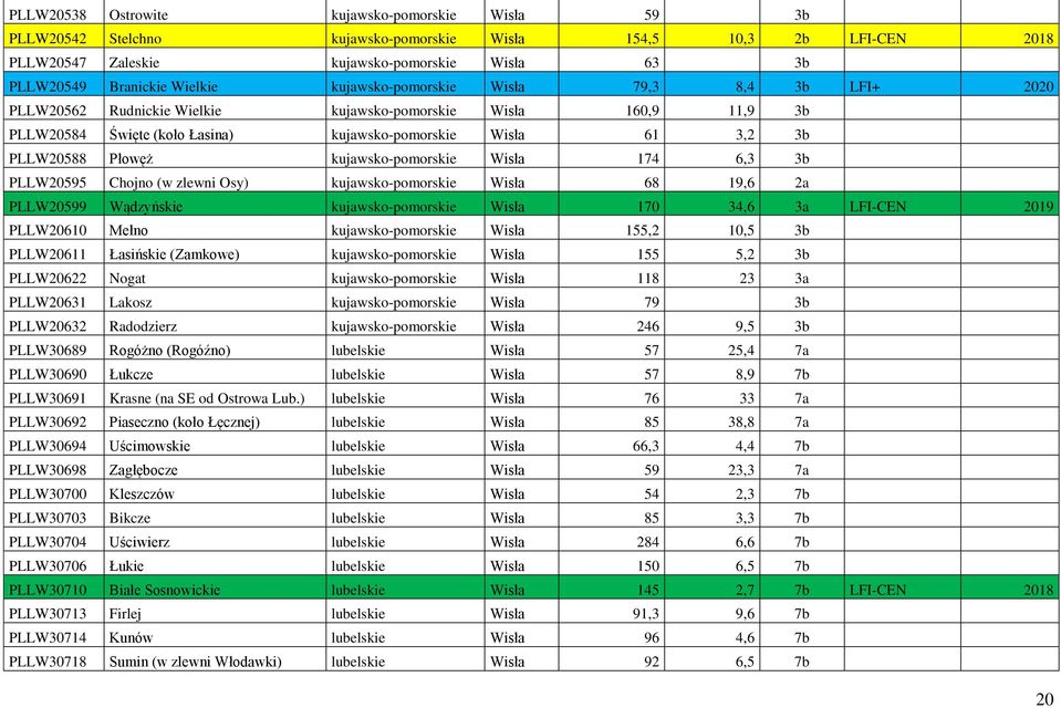 kujawsko-pomorskie Wisła 174 6,3 3b PLLW20595 Chojno (w zlewni Osy) kujawsko-pomorskie Wisła 68 19,6 2a PLLW20599 Wądzyńskie kujawsko-pomorskie Wisła 170 34,6 3a LFI-CEN 2019 PLLW20610 Mełno