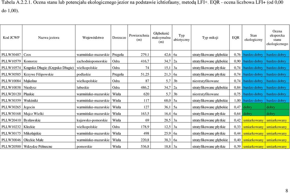 warmińsko-mazurskie Pregoła 279,1 42,6 6a stratyfikowane głębokie 0,76 bardzo dobry bardzo dobry PLLW10579 Komorze zachodniopomorskie Odra 416,7 34,7 2a stratyfikowane głębokie 0,90 bardzo dobry