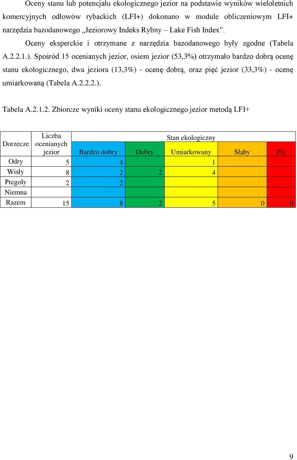 Spośród 15 ocenianych jezior, osiem jezior (53,3%) otrzymało bardzo dobrą ocenę stanu ekologicznego, dwa jeziora (13,3%) - ocenę dobrą, oraz pięć jezior (33,3%) - ocenę umiarkowaną