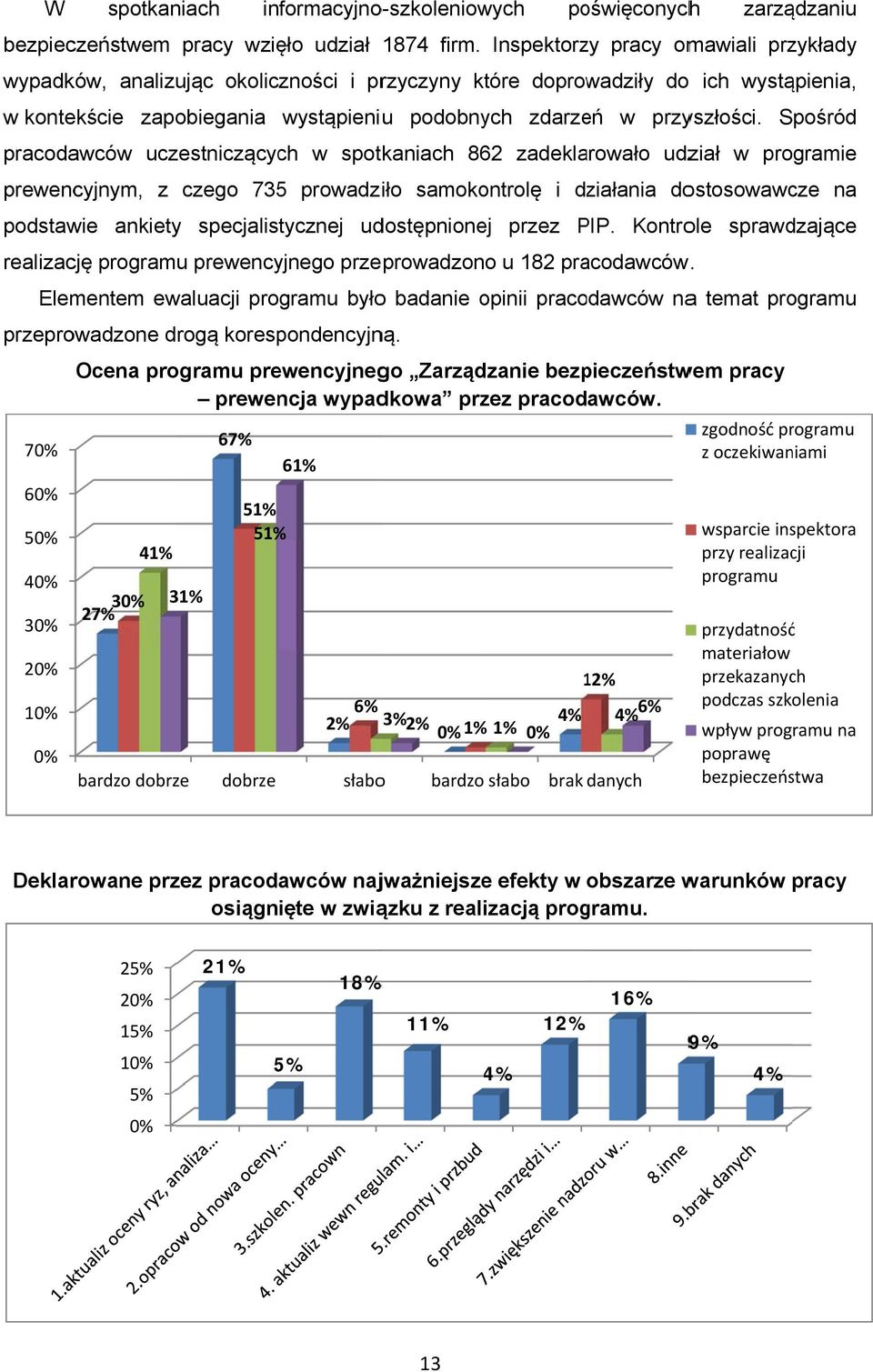 Spośród pracodawców uczestniczących w spotkaniach 862 zadeklarowało udział w programie prewencyjnym, z czego 735 prowadziło samokontrolę i działania dostosowawcze na podstawie ankiety