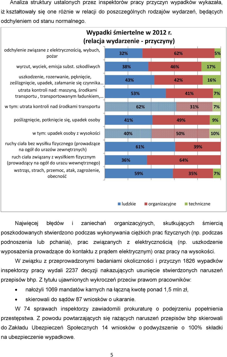 szkodliwych 38% 46% 17% uszkodzenie, rozerwanie, pęknięcie, ześlizgnięcie, upadek, załamanie się czynnika 43% 42% 16% utrata kontroli nad: maszyną, środkami transportu, transportowanym ładunkiem, 53%