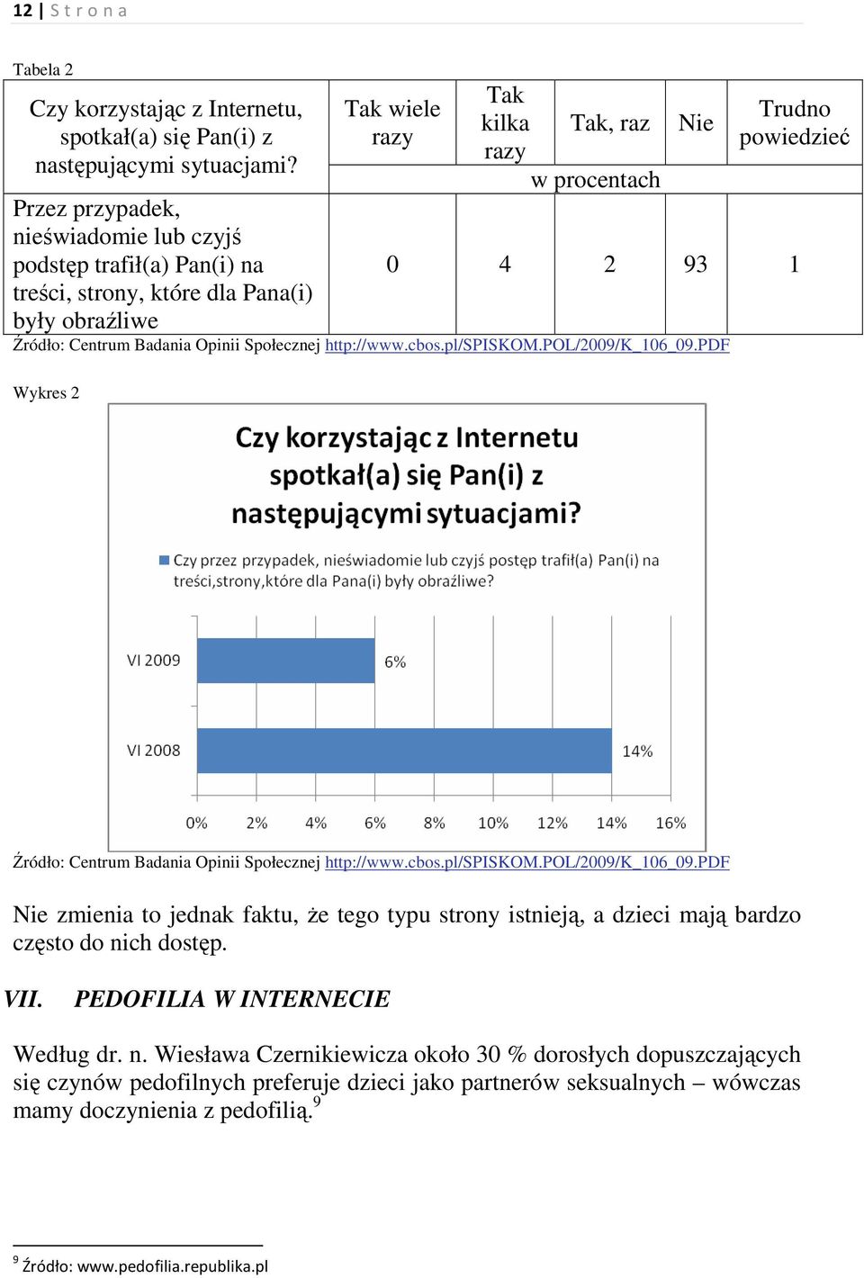 1 Źródło: Centrum Badania Opinii Społecznej http://www.cbos.pl/spiskom.pol/2009/k_106_09.pdf Wykres 2 Źródło: Centrum Badania Opinii Społecznej http://www.cbos.pl/spiskom.pol/2009/k_106_09.pdf Nie zmienia to jednak faktu, Ŝe tego typu strony istnieją, a dzieci mają bardzo często do nich dostęp.