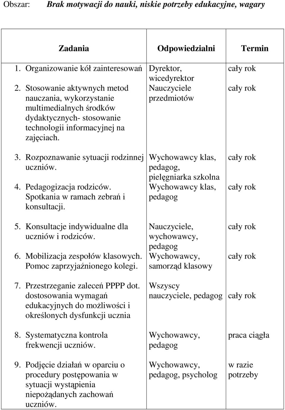 Pedagogizacja rodziców. Spotkania w ramach zebrań i konsultacji. 5. Konsultacje indywidualne dla uczniów i rodziców. 6. Mobilizacja zespołów klasowych. Pomoc zaprzyjaźnionego kolegi. 7.