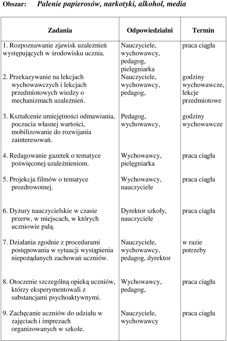 Kształcenie umiejętności odmawiania, poczucia własnej wartości, mobilizowanie do rozwijania zainteresowań. 4. Redagowanie gazetek o tematyce poświęconej uzaleŝnieniom. 5.