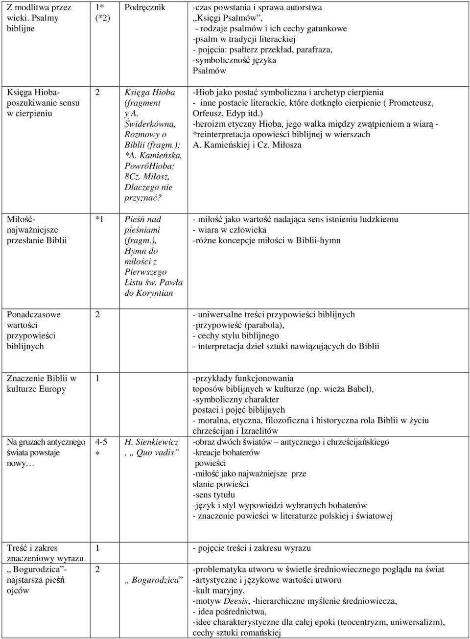 -symboliczność języka Psalmów Księga Hiobaposzukiwanie sensu w cierpieniu Miłośćnajważniejsze przesłanie Biblii Księga Hioba (fragment y A. Świderkówna, Rozmowy o Biblii (fragm.); *A.