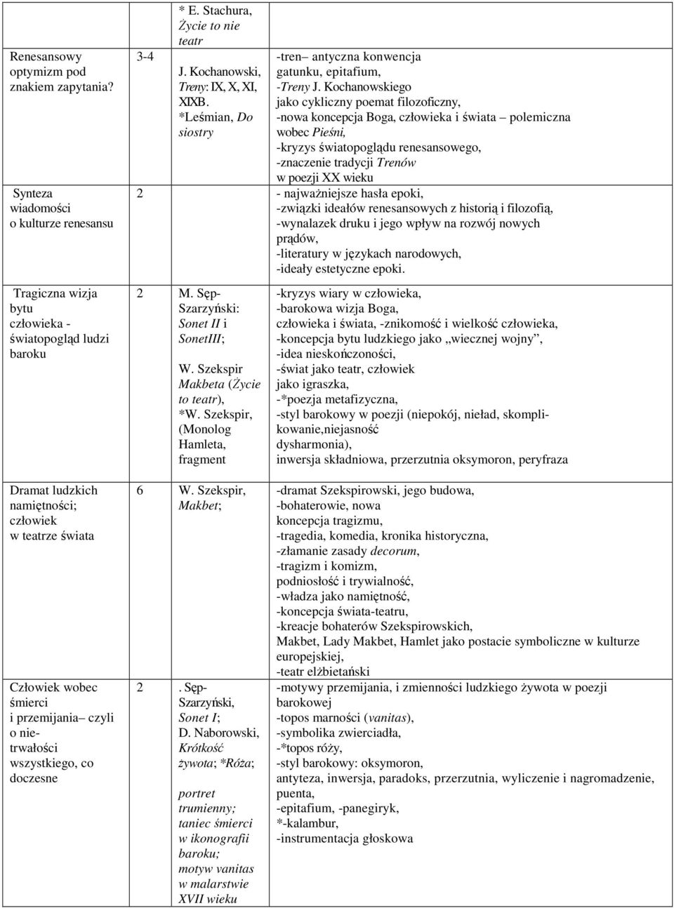 Kochanowskiego jako cykliczny poemat filozoficzny, -nowa koncepcja Boga, człowieka i świata polemiczna wobec Pieśni, -kryzys światopoglądu renesansowego, -znaczenie tradycji Trenów w poezji XX wieku