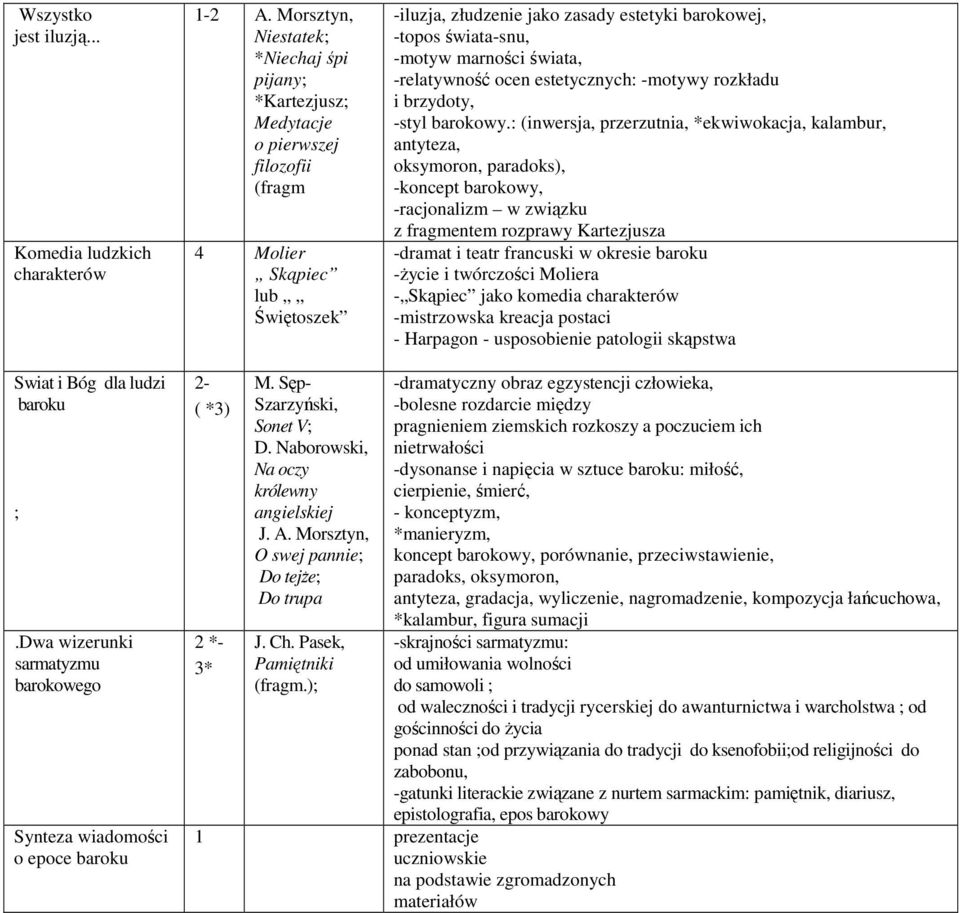 -motyw marności świata, -relatywność ocen estetycznych: -motywy rozkładu i brzydoty, -styl barokowy.