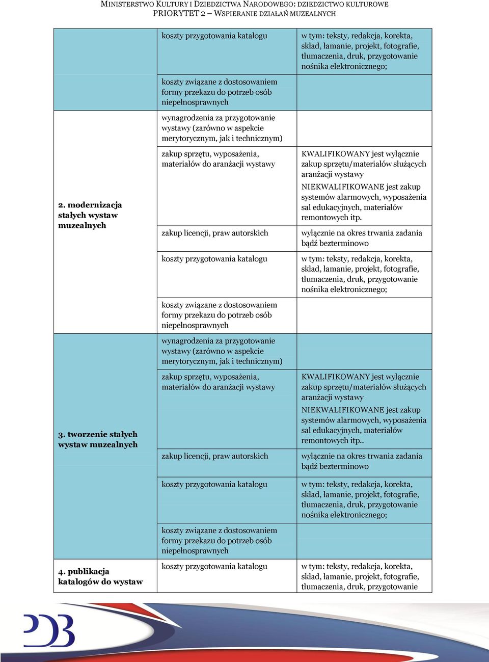 publikacja katalogów do wystaw koszty związane z dostosowaniem formy przekazu do potrzeb osób niepełnosprawnych wynagrodzenia za przygotowanie wystawy (zarówno w aspekcie merytorycznym, jak i