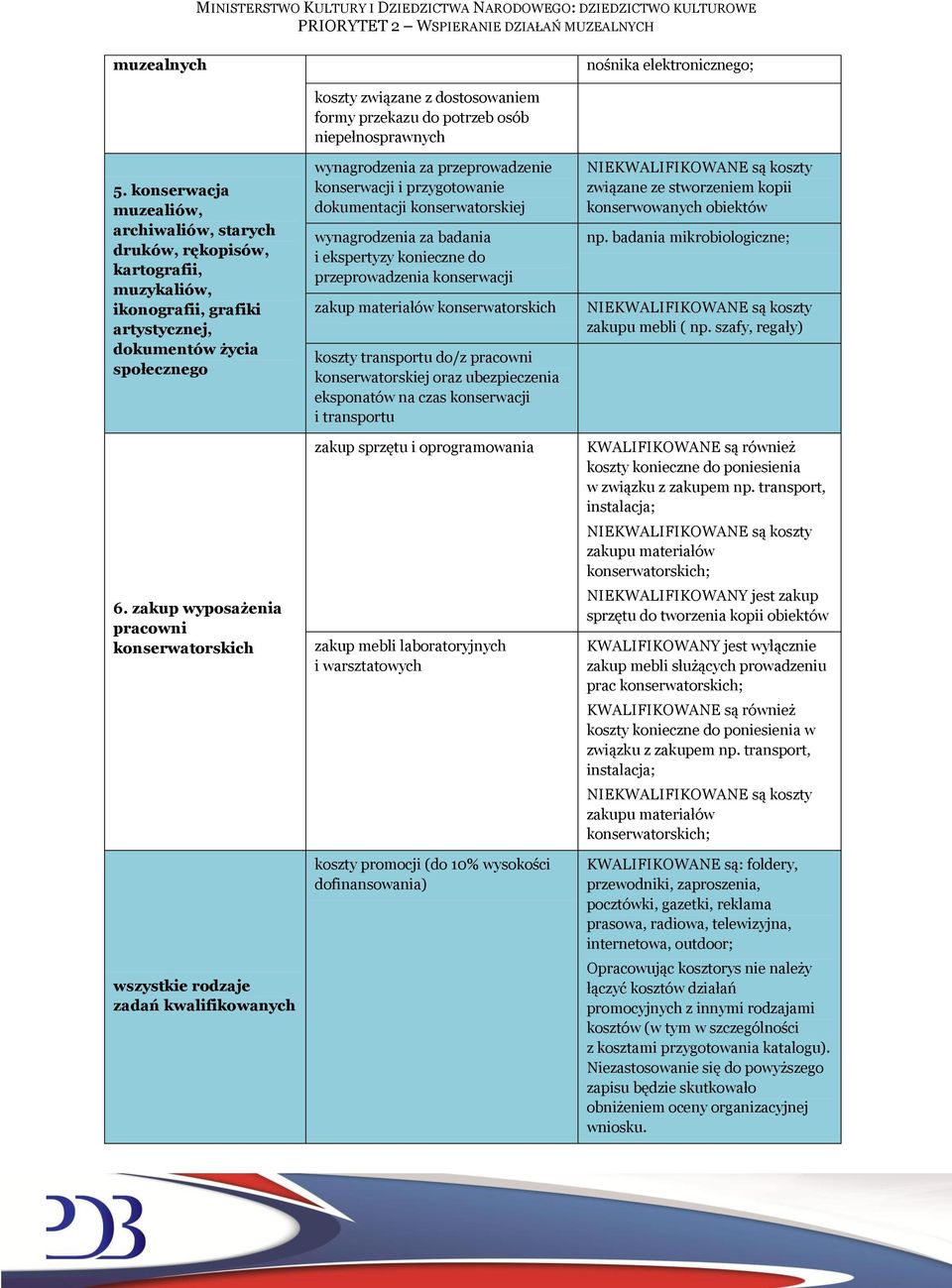 konserwacji i przygotowanie dokumentacji konserwatorskiej wynagrodzenia za badania i ekspertyzy konieczne do przeprowadzenia konserwacji zakup materiałów konserwatorskich koszty transportu do/z