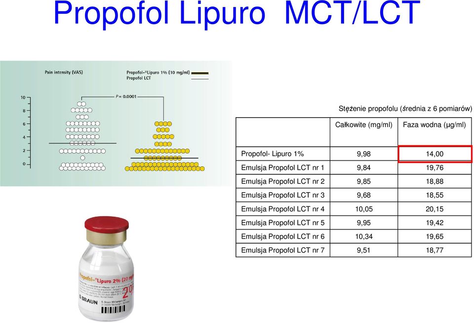 nr 2 9,85 18,88 Emulsja Propofol LCT nr 3 9,68 18,55 Emulsja Propofol LCT nr 4 10,05 20,15 Emulsja