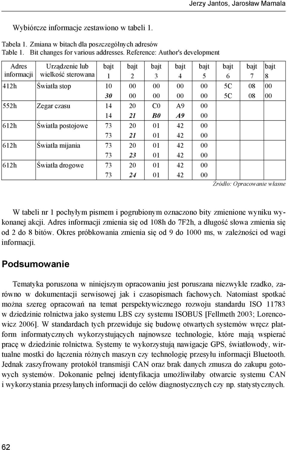 73 21 612h Światła mijania 73 73 23 612h Światła drogowe 73 73 24 Źródło: Opracowanie własne W tabeli nr 1 pochyłym pismem i pogrubionym oznaczono bity zmienione wyniku wykonanej akcji.