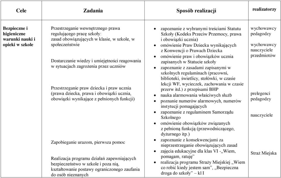 obowiązki wynikające z pełnionych funkcji) Zapobieganie urazom, pierwsza pomoc Realizacja programu działań zapewniających bezpieczeństwo w szkole i poza nią, kształtowanie postawy ograniczonego