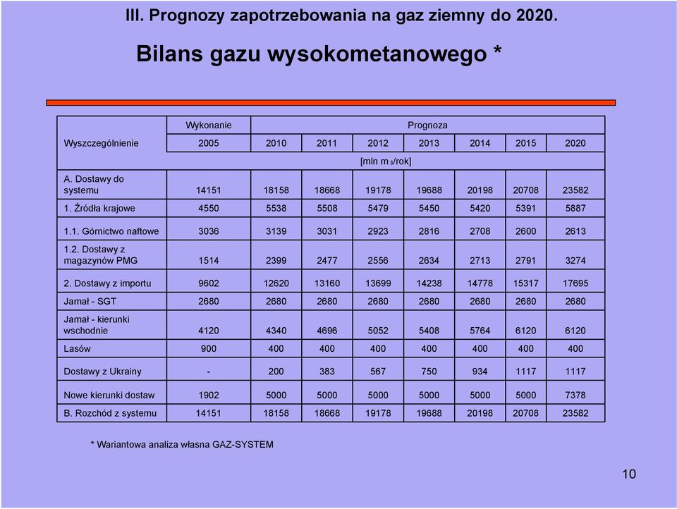 Dostawy z importu 9602 12620 13160 13699 14238 14778 15317 17695 Jamał -SGT 2680 2680 2680 2680 2680 2680 2680 2680 Jamał - kierunki wschodnie 4120 4340 4696 5052 5408 5764 6120 6120 Lasów 900 400