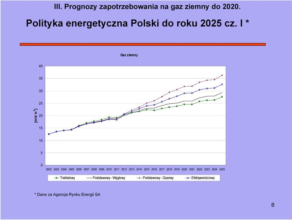 I * Gaz ziemny 40 35 30 25 [mld m 3 ] 20 15 10 5 0 2002 2003 2004 2005 2006 2007 2008 2009