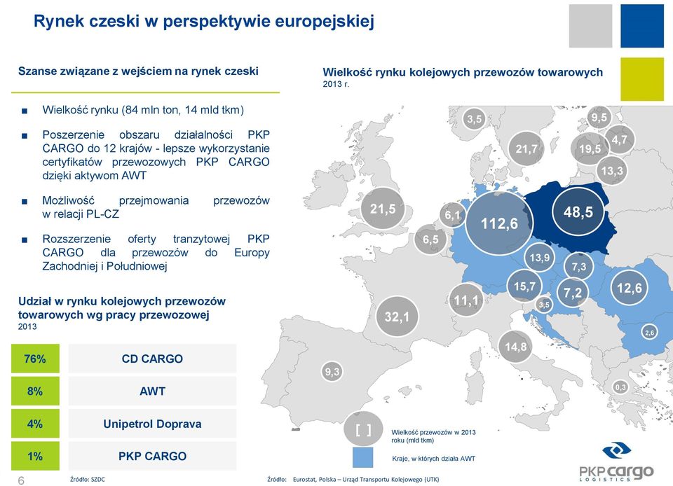 13,3 Możliwość przejmowania przewozów w relacji PL-CZ Rozszerzenie oferty tranzytowej PKP CARGO dla przewozów do Europy Zachodniej i Południowej 21,5 6,5 6,1 112,6 13,9 48,5 7,3 Udział w rynku