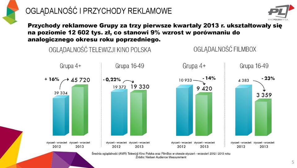 ukształtowały się na poziomie 12 602 tys.