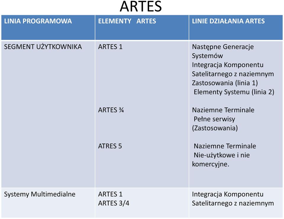 Elementy Systemu (linia 2) Naziemne Terminale Pełne serwisy (Zastosowania) Naziemne Terminale