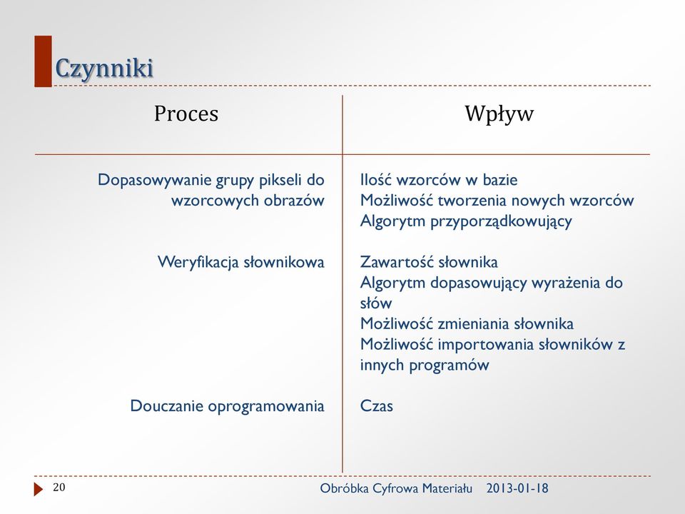 wzorców Algorytm przyporządkowujący Zawartość słownika Algorytm dopasowujący wyrażenia