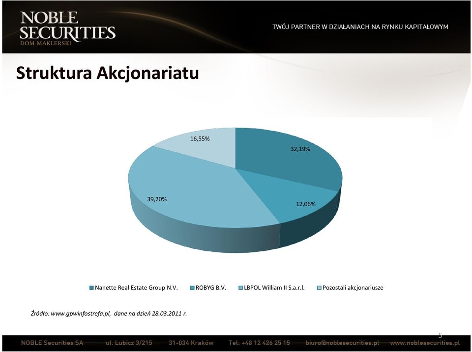 a.r.l. Pozostali akcjonariusze Źródło: www.