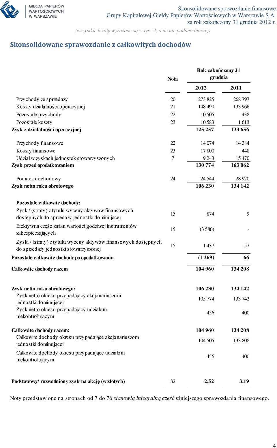 stowarzyszonych 7 9 243 15 470 Zysk przed opodatkowaniem 130 774 163 062 Podatek dochodowy 24 24 544 28 920 Zysk netto roku obrotowego 106 230 134 142 Pozostałe całkowite dochody: Zyski/ (straty) z