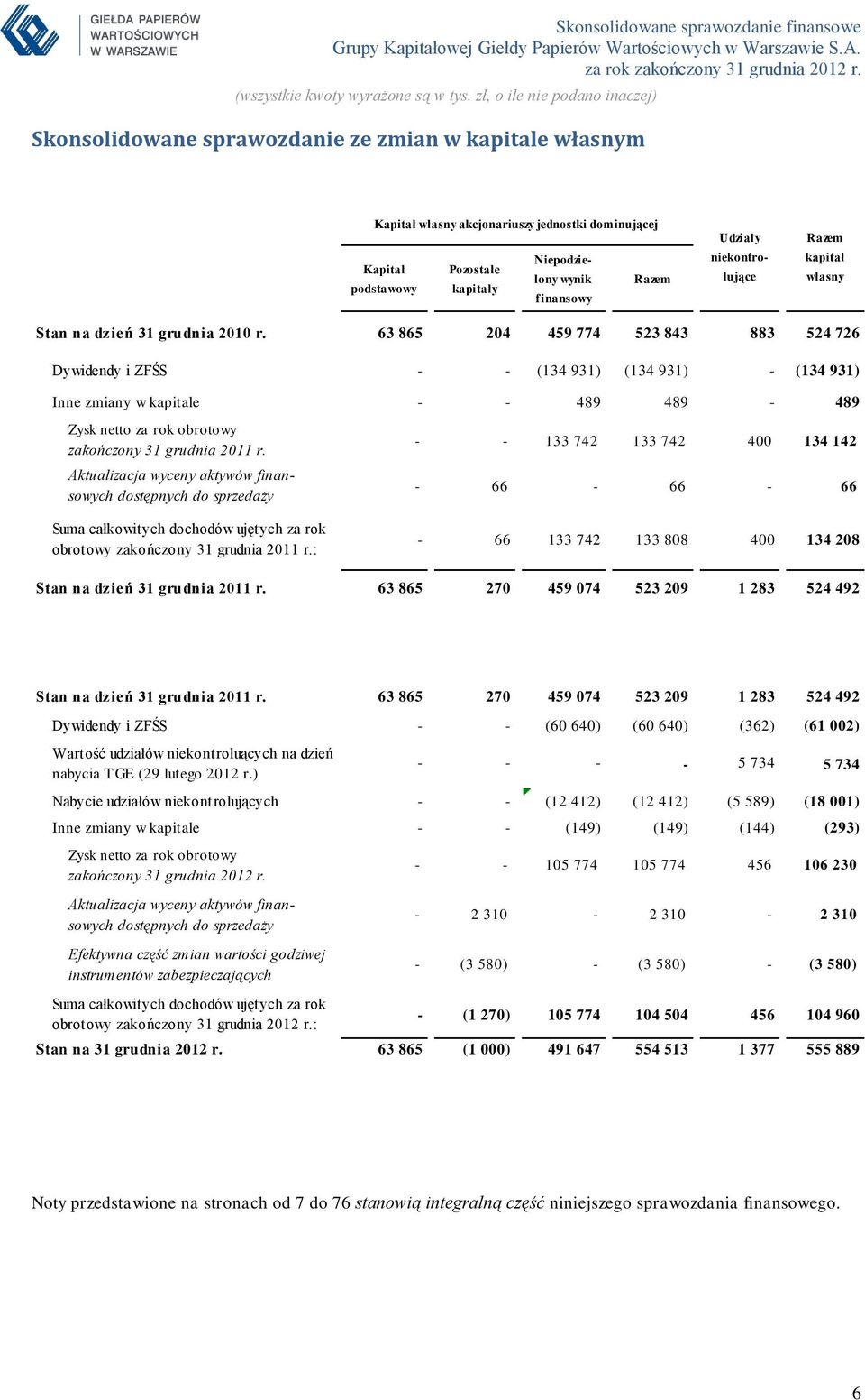 63 865 204 459 774 523 843 883 524 726 Dywidendy i ZFŚS - - (134 931) (134 931) - (134 931) Inne zmiany w kapitale - - 489 489-489 Zysk netto za rok obrotowy zakończony 31 grudnia 2011 r.