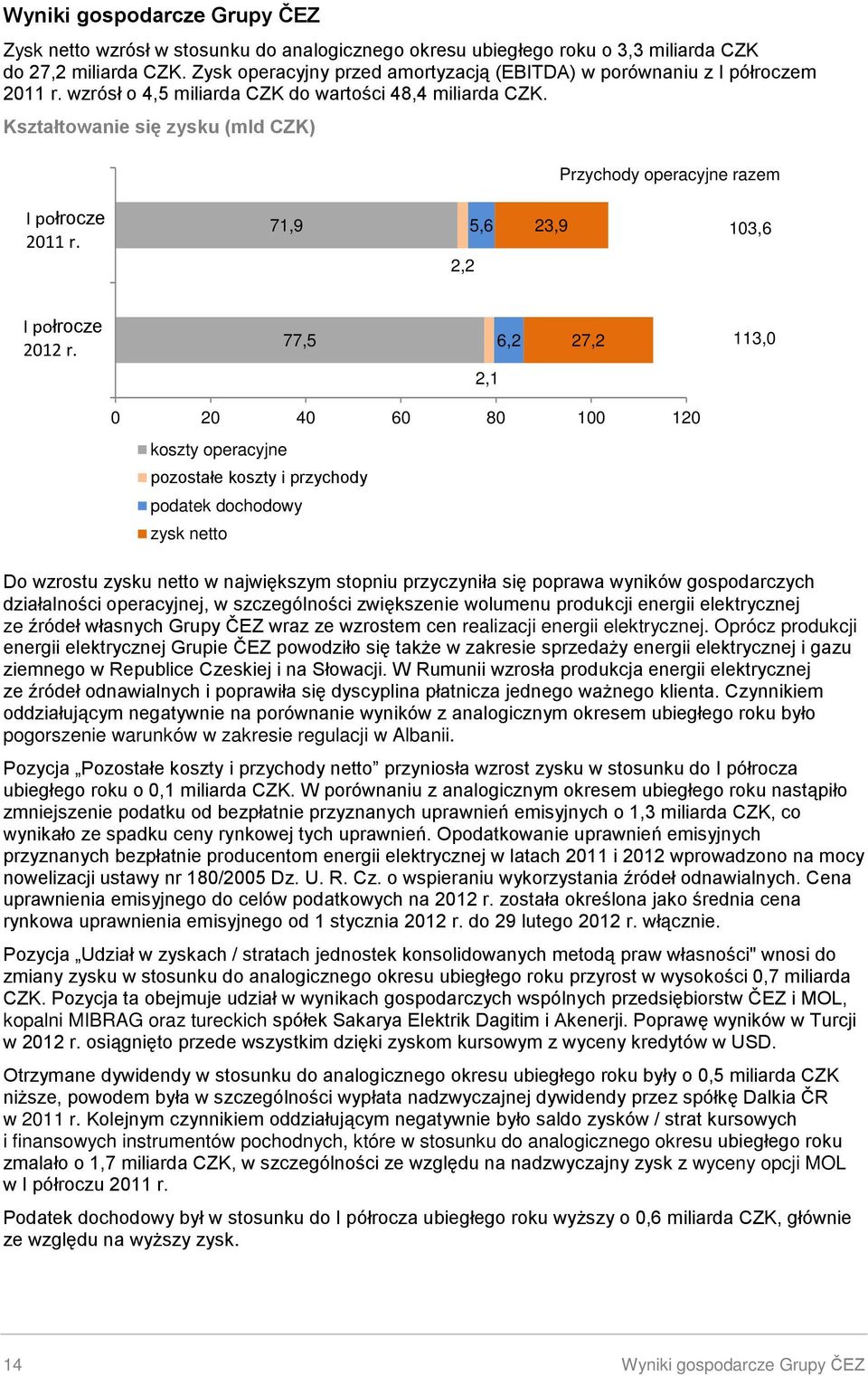 Kształtowanie się zysku (mld CZK) Przychody operacyjne razem I połrocze 2011 r. 71,9 2,2 5,6 23,9 103,6 I połrocze 2012 r.