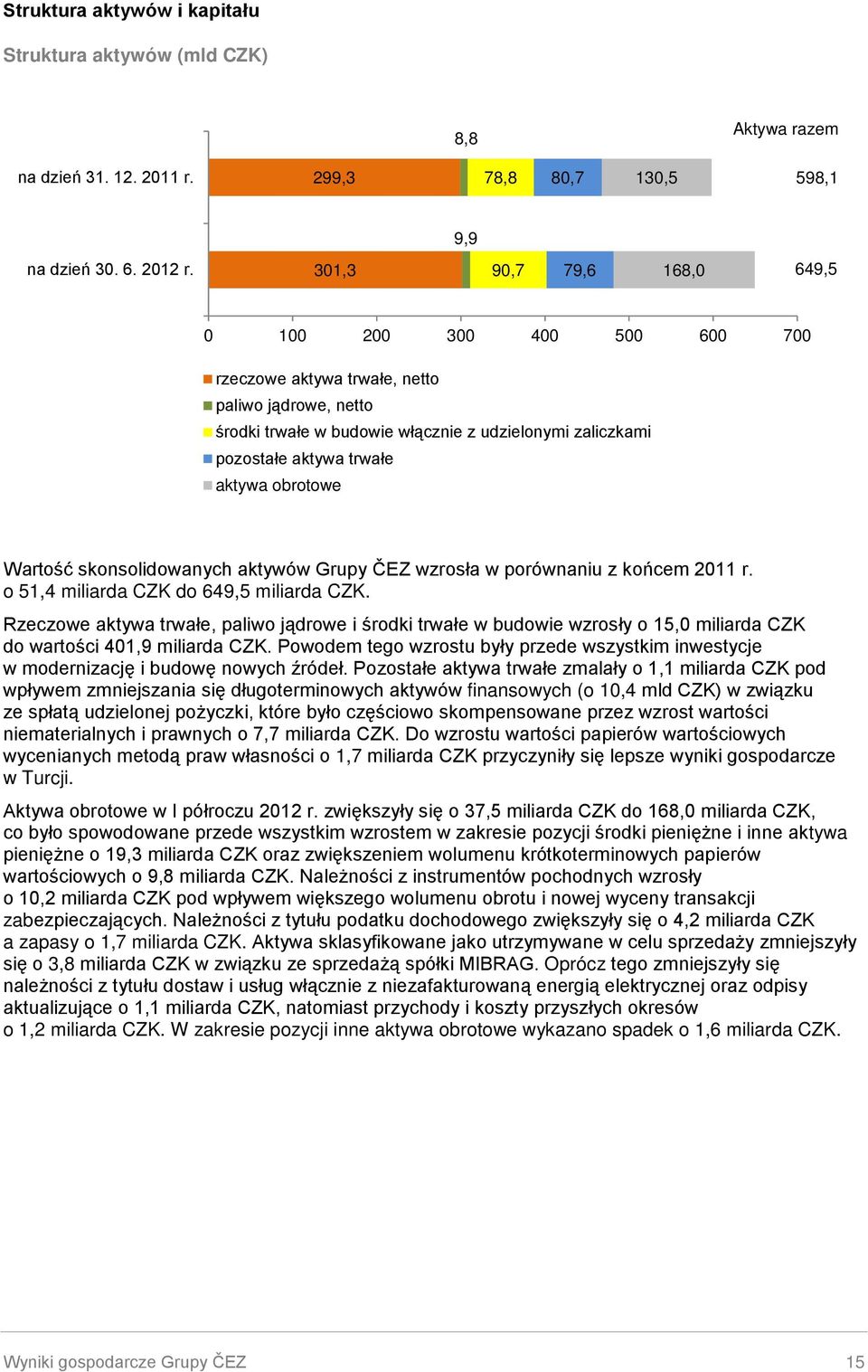 obrotowe Wartość skonsolidowanych aktywów Grupy ČEZ wzrosła w porównaniu z końcem 2011 r. o 51,4 miliarda CZK do 649,5 miliarda CZK.